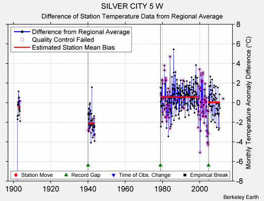 SILVER CITY 5 W difference from regional expectation