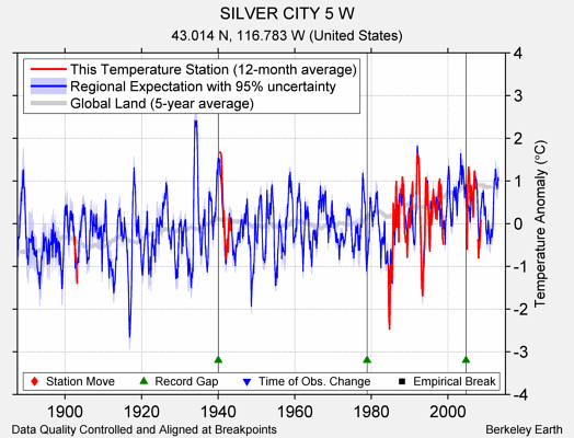 SILVER CITY 5 W comparison to regional expectation