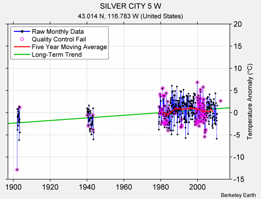 SILVER CITY 5 W Raw Mean Temperature