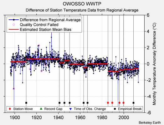 OWOSSO WWTP difference from regional expectation