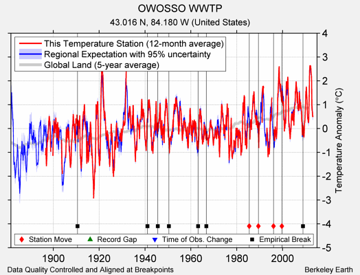 OWOSSO WWTP comparison to regional expectation