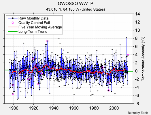 OWOSSO WWTP Raw Mean Temperature