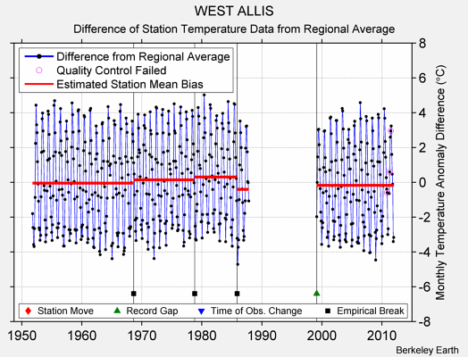 WEST ALLIS difference from regional expectation