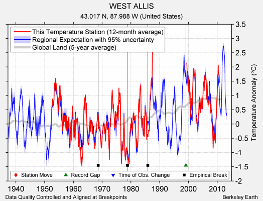 WEST ALLIS comparison to regional expectation