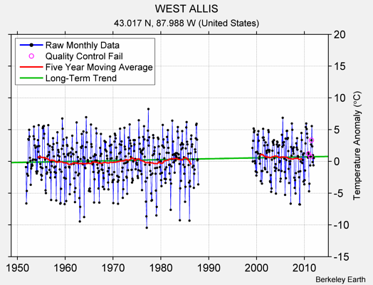 WEST ALLIS Raw Mean Temperature