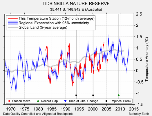 TIDBINBILLA NATURE RESERVE comparison to regional expectation