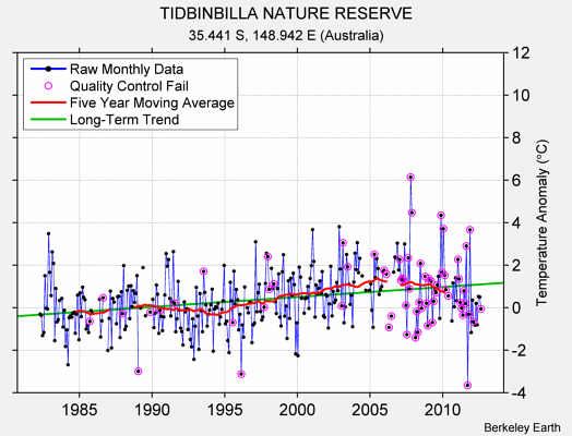 TIDBINBILLA NATURE RESERVE Raw Mean Temperature