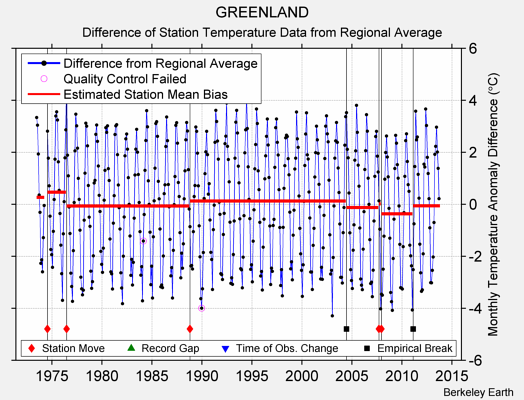 GREENLAND difference from regional expectation