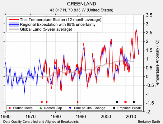 GREENLAND comparison to regional expectation