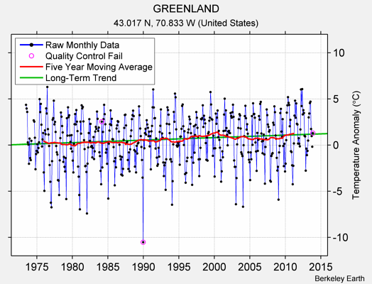 GREENLAND Raw Mean Temperature