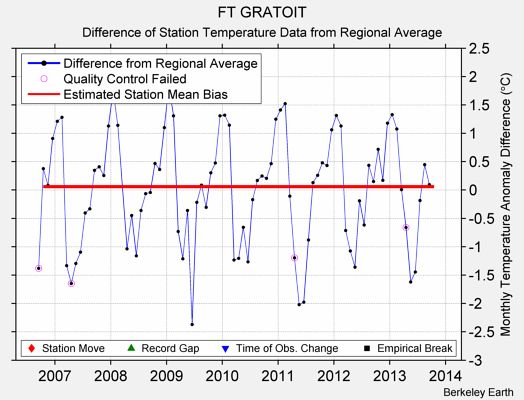 FT GRATOIT difference from regional expectation