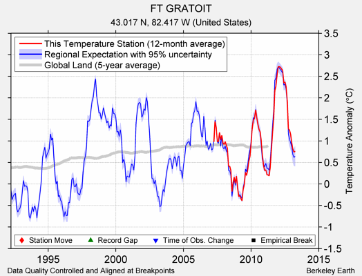 FT GRATOIT comparison to regional expectation