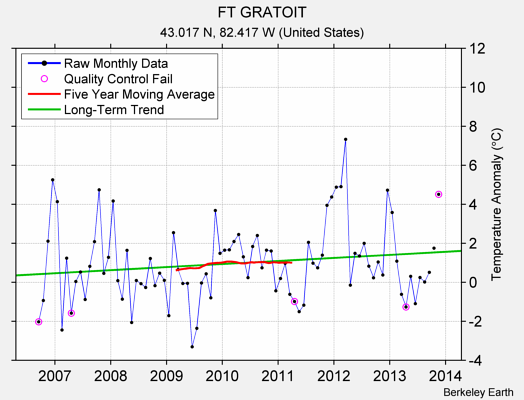 FT GRATOIT Raw Mean Temperature