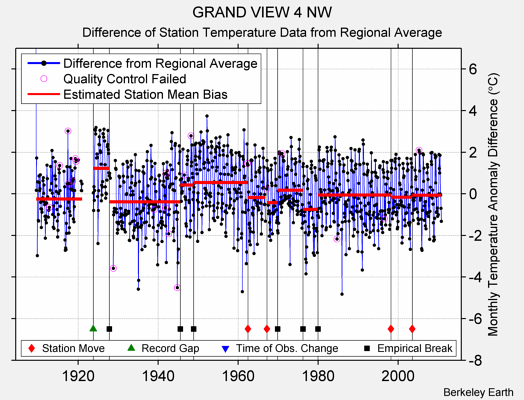 GRAND VIEW 4 NW difference from regional expectation