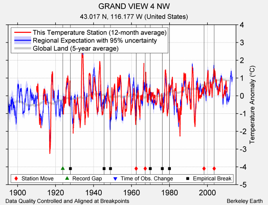 GRAND VIEW 4 NW comparison to regional expectation