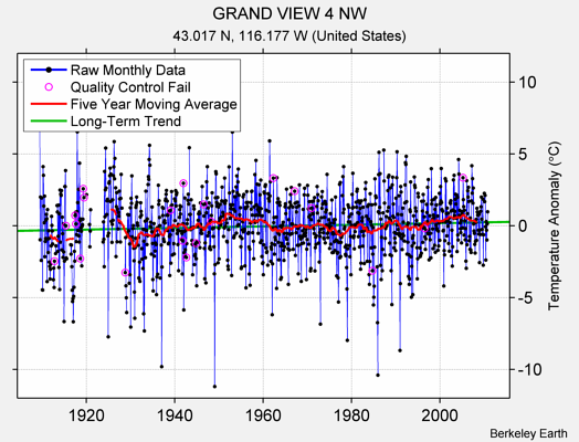 GRAND VIEW 4 NW Raw Mean Temperature