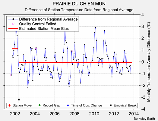 PRAIRIE DU CHIEN MUN difference from regional expectation