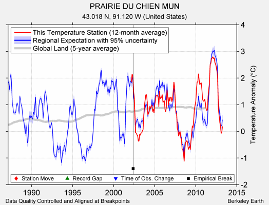 PRAIRIE DU CHIEN MUN comparison to regional expectation