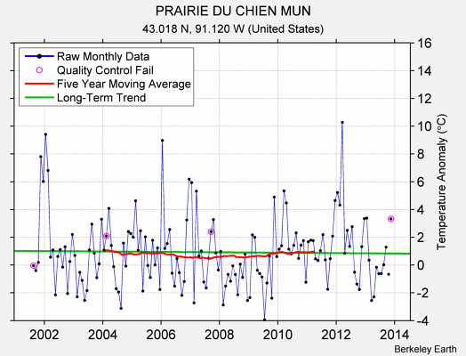 PRAIRIE DU CHIEN MUN Raw Mean Temperature