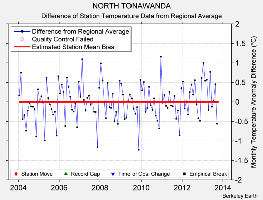 NORTH TONAWANDA difference from regional expectation