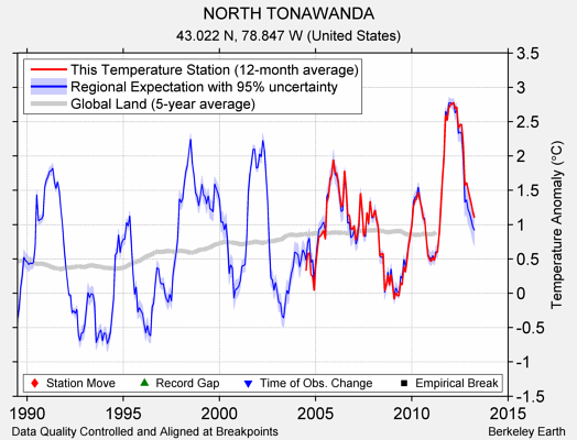 NORTH TONAWANDA comparison to regional expectation