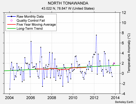 NORTH TONAWANDA Raw Mean Temperature