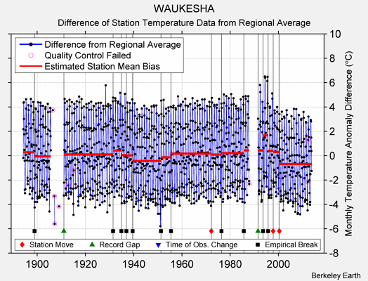 WAUKESHA difference from regional expectation