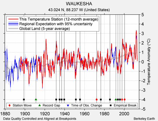 WAUKESHA comparison to regional expectation