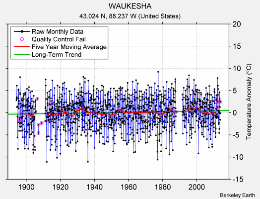 WAUKESHA Raw Mean Temperature