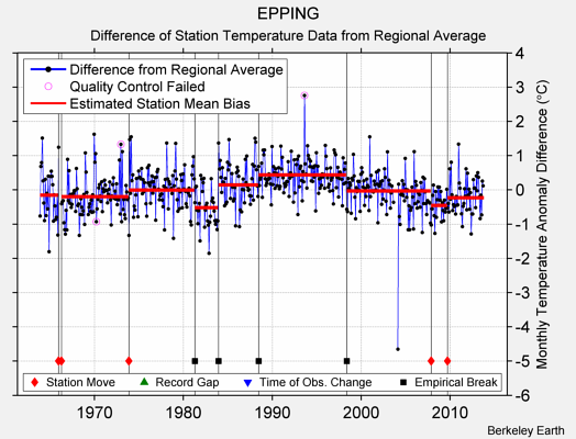 EPPING difference from regional expectation