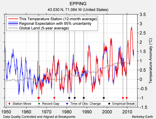 EPPING comparison to regional expectation