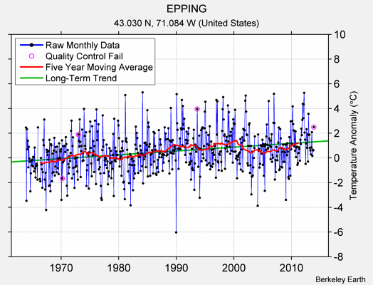 EPPING Raw Mean Temperature