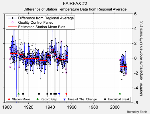 FAIRFAX #2 difference from regional expectation