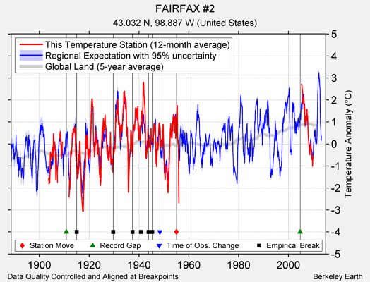 FAIRFAX #2 comparison to regional expectation