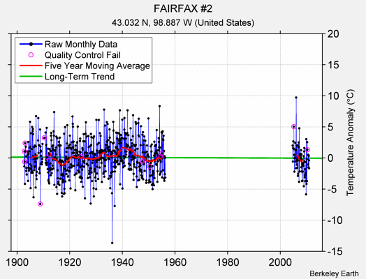 FAIRFAX #2 Raw Mean Temperature