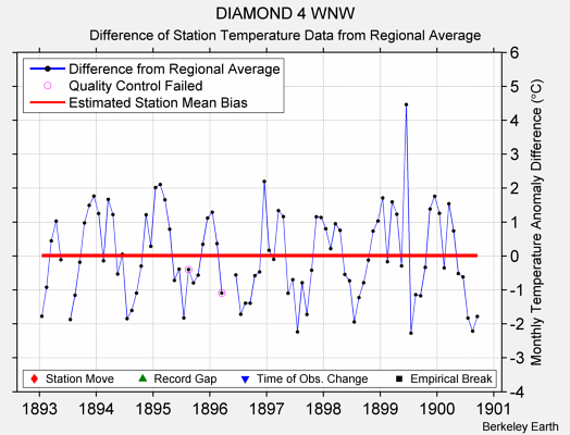 DIAMOND 4 WNW difference from regional expectation