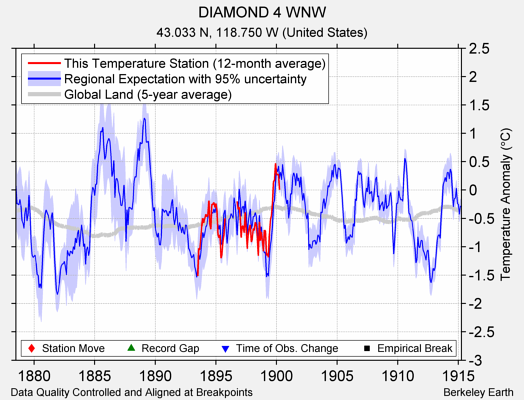 DIAMOND 4 WNW comparison to regional expectation