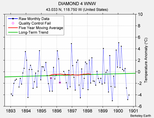 DIAMOND 4 WNW Raw Mean Temperature