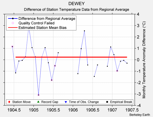 DEWEY difference from regional expectation