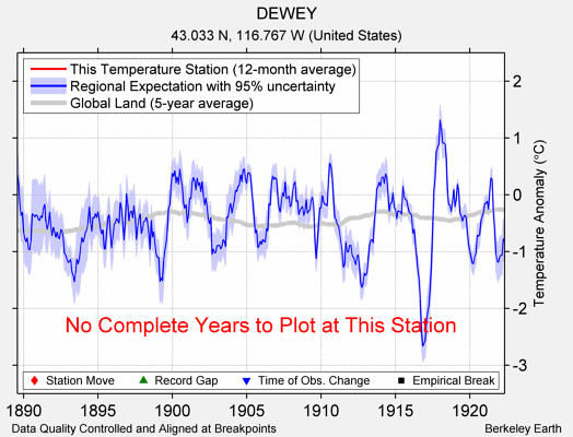 DEWEY comparison to regional expectation