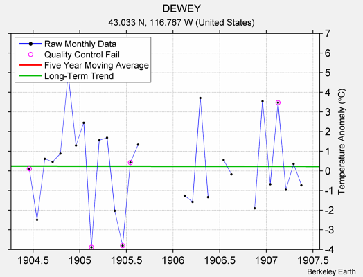 DEWEY Raw Mean Temperature