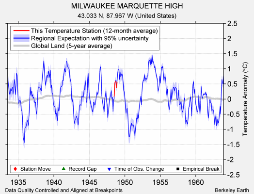 MILWAUKEE MARQUETTE HIGH comparison to regional expectation