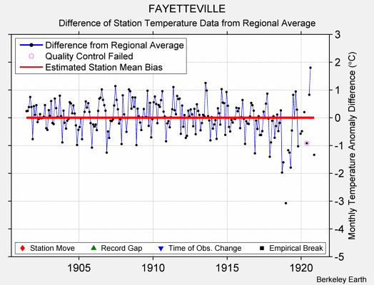 FAYETTEVILLE difference from regional expectation