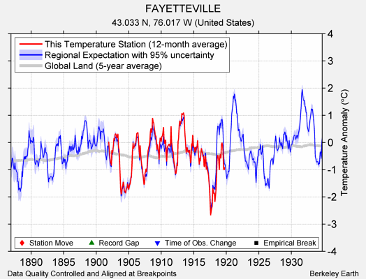 FAYETTEVILLE comparison to regional expectation