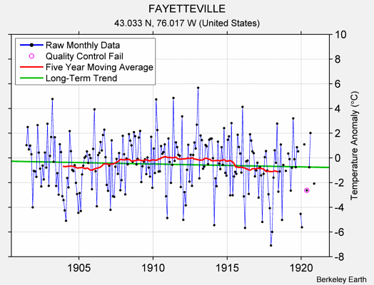 FAYETTEVILLE Raw Mean Temperature