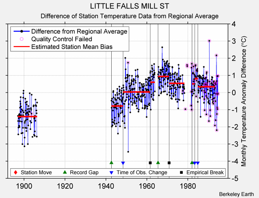 LITTLE FALLS MILL ST difference from regional expectation