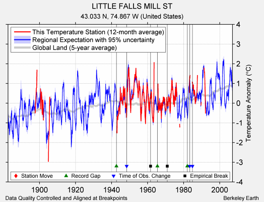 LITTLE FALLS MILL ST comparison to regional expectation