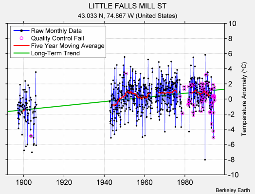 LITTLE FALLS MILL ST Raw Mean Temperature