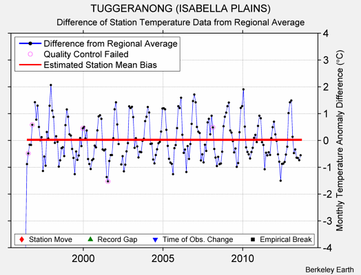 TUGGERANONG (ISABELLA PLAINS) difference from regional expectation