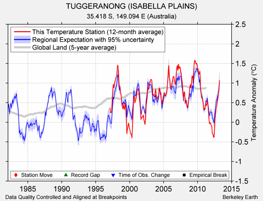 TUGGERANONG (ISABELLA PLAINS) comparison to regional expectation